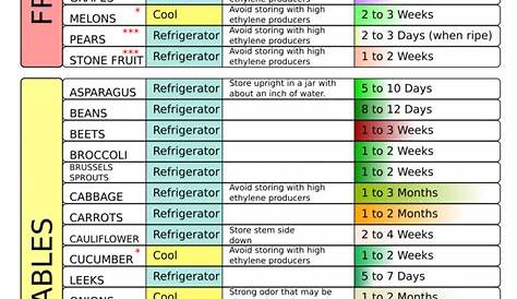 Fruit and Vegetable Storage Chart