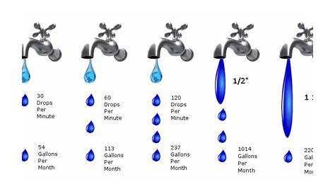 water leak rate chart