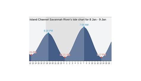 tide chart for savannah