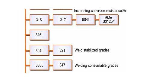 Magnetic Stainless Steel Grades Chart