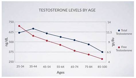 Levels of testosterone as per age – Why this hormone is essential in