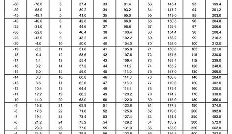 10 Best Temperature Conversion Chart Printable - printablee.com