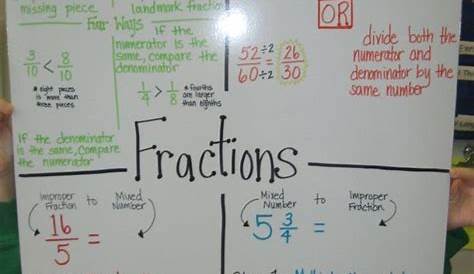 Comparing fractions anchor chart by Birjis Amirali | Math fractions