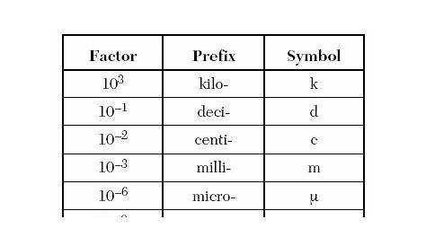 Metric System Conversion Chart Chemistry