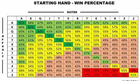 Starting Poker Hand Selection | Best Starting Hands in Poker
