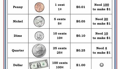 Teaching coins, counting money printable poster chart | Teaching coins