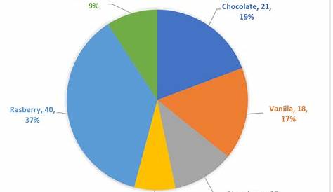 10 Simple Steps on How to make a pie chart in Excel – Excel Wall