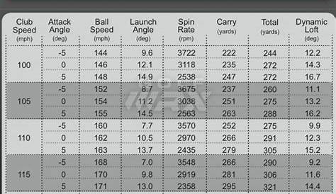 Golf Ball Side Spin Rates Chart