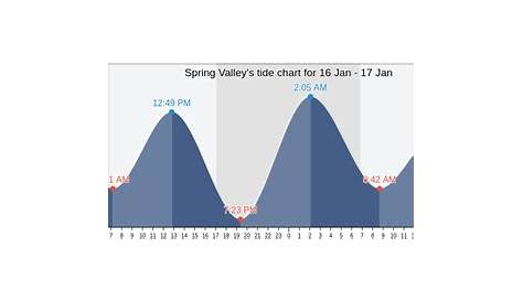 Spring Valley's Tide Charts, Tides for Fishing, High Tide and Low Tide