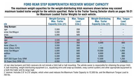 2006 Ford Escape Towing Capacity (With Charts) | LetsTowThat.com
