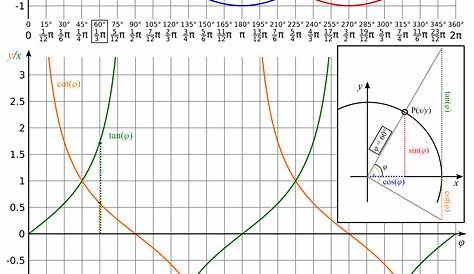 Trigonometry sin cos tan cot csc sec pi angle formula .pdf download