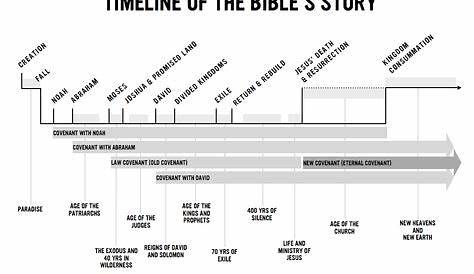 Image result for bible timeline | Bible timeline, Bible land, Timeline