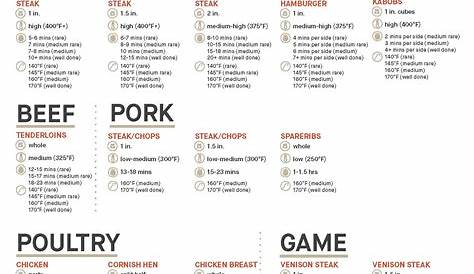 Grilling Times & Temp chart by Masterbuilt to help make it easier to