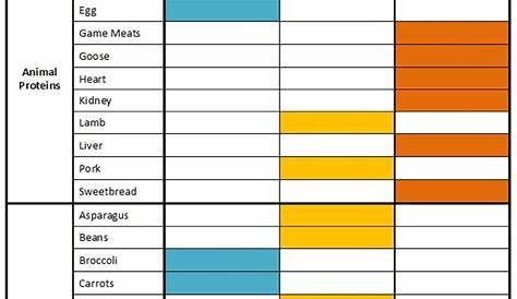 Purine Content Table | Nutricional, Comida y Dietas