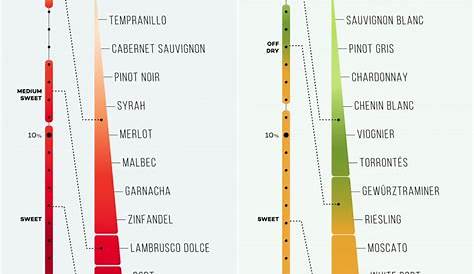Wine sweetness charts – Boulogne Wine Blog