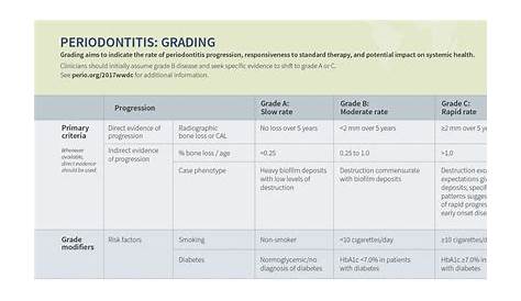 Perio Staging And Grading Chart