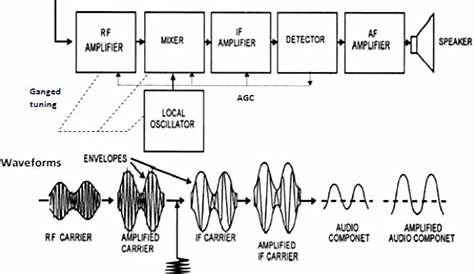 Draw the block diagram of Super heterodyne radio receiver and explain