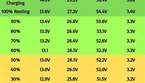 LiFePo4 Voltage Chart: [12V, 24V, 48V & 1 Cell (3.2V)] Pro Tips