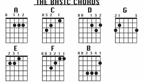 Metarhythmic Blog: Playing Guitar for Beginners: The Open Chords