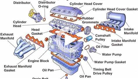 Engine Diagram Simple Motor | Automotive engineering, Car facts, Engine