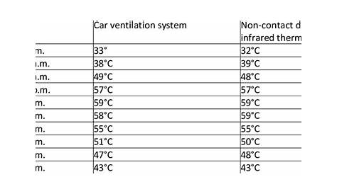 internal car temperature chart