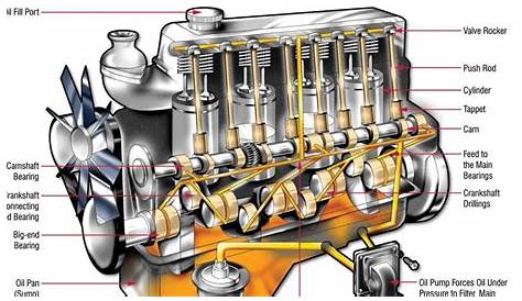Parts Of An Engine Diagram Animation | Engineering, Car engine