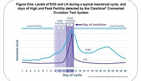 Clearblue Connected Ovulation Test System | Clearblue