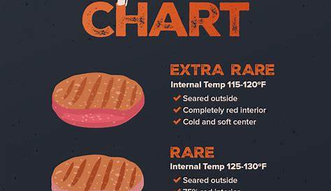 Burger Temperature Chart - laacib