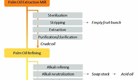 An example of full processing flow chart for a palm oil refining