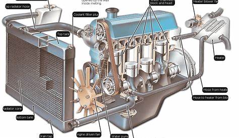 How does the engine cooling system work? - Engineers Network