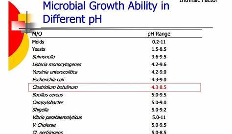 water activity microbial growth chart