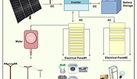 Wiring for PV Systems | Solar365
