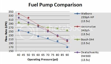 Fuel pump: flow rate vs psi - LS1TECH - Camaro and Firebird Forum