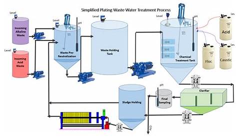 The Basics of Wastewater Treatment - Why Process & Product Matters