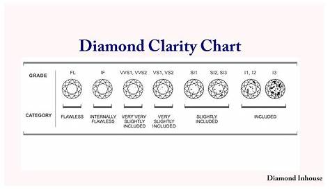 Diamond Clarity Chart | Diamond Inhouse