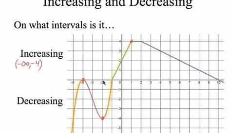increasing and decreasing intervals worksheets