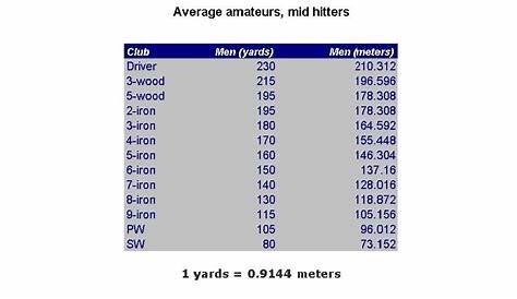 golf clubs distance chart in yards
