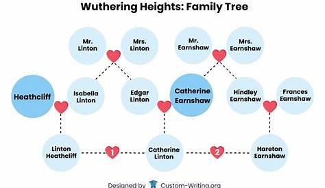 wuthering heights family chart