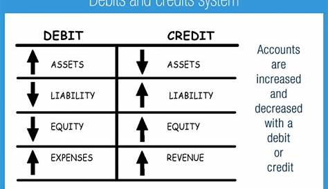 Debits and Credits - Accounting Play