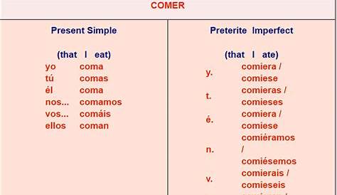 Spanish verb tables - er verbs