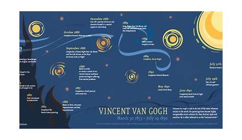 vincent van gogh birth chart