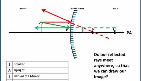 How To Draw Convex Mirror Ray Diagrams Diagrams : Resume Examples
