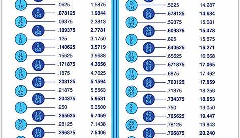 Fraction-Decimal Conversion Chart mm to inches Conversion Chart for