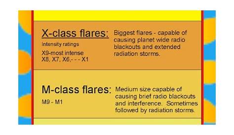 wheal and flare chart