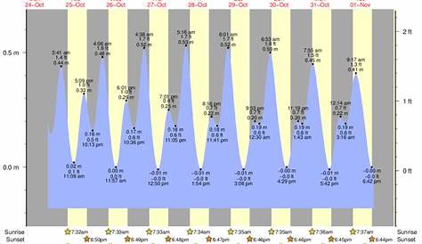 ft myers beach tide chart