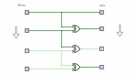 CircuitVerse - Design 4 bit binary to Gray code converter circuit.