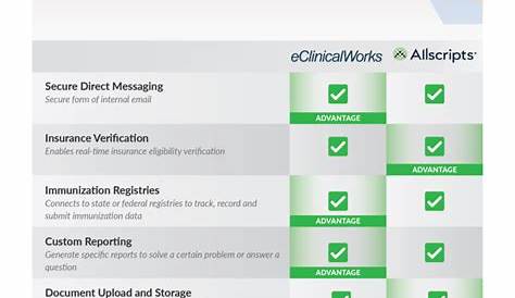 eClinicalWorks vs Allscripts 2023 | Which EHR Software Wins?