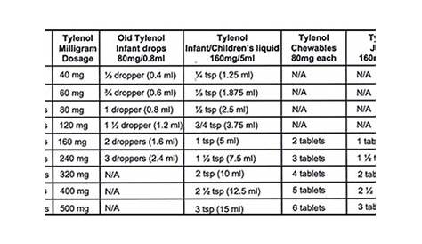 children's tylenol dosage chart