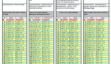 Amoxicillin Dosage Chart By Weight For Child