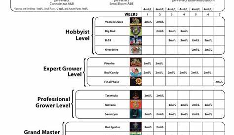 jack's nutrients feed chart